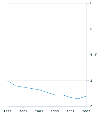 Graph Image for DB long-term unemployment